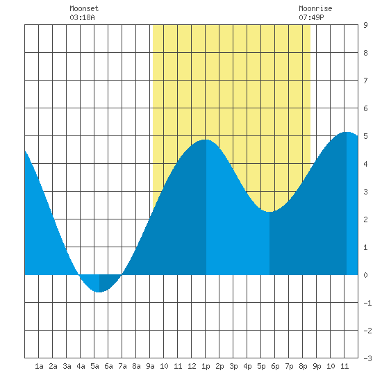 Eagle Bay tide chart for Wednesday, October 5, 2022