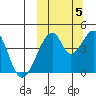 Eagle Bay tide chart for Wednesday, October 5, 2022