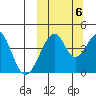 Eagle Bay tide chart for Thursday, October 6, 2022