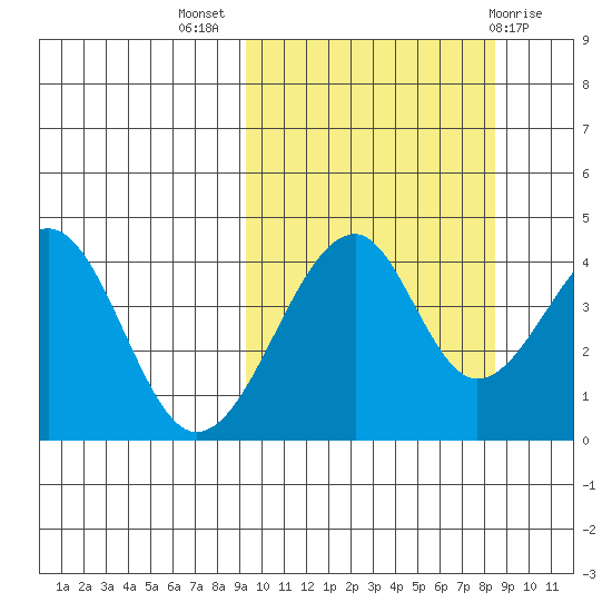 Eagle Bay tide chart for Friday, October 7, 2022