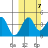Eagle Bay tide chart for Friday, October 7, 2022