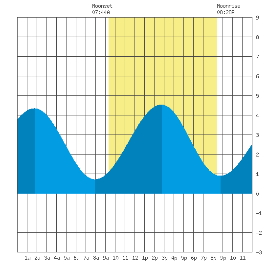 Eagle Bay tide chart for Saturday, October 8, 2022