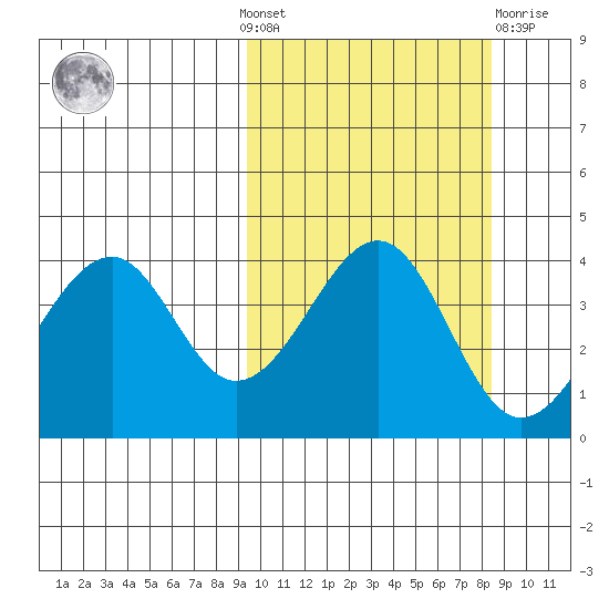 Eagle Bay tide chart for Sunday, October 9, 2022