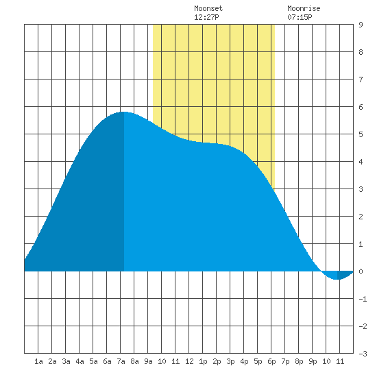Eagle Bay tide chart for Thursday, November 10, 2022