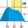 Eagle Bay tide chart for Thursday, November 10, 2022