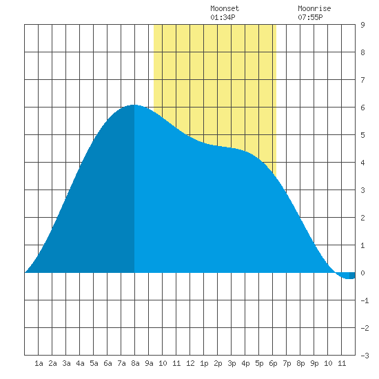Eagle Bay tide chart for Friday, November 11, 2022