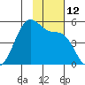 Eagle Bay tide chart for Saturday, November 12, 2022