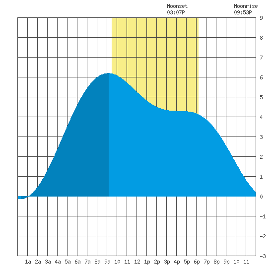 Eagle Bay tide chart for Sunday, November 13, 2022