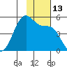 Eagle Bay tide chart for Sunday, November 13, 2022