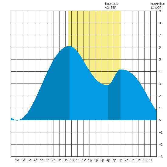 Eagle Bay tide chart for Monday, November 14, 2022