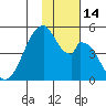 Eagle Bay tide chart for Monday, November 14, 2022