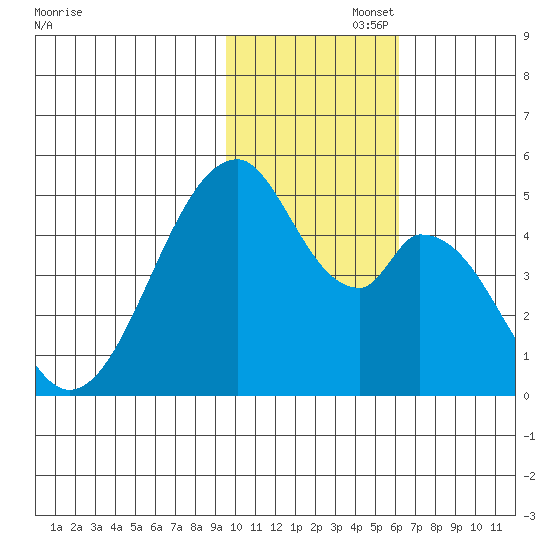 Eagle Bay tide chart for Tuesday, November 15, 2022