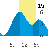 Eagle Bay tide chart for Tuesday, November 15, 2022