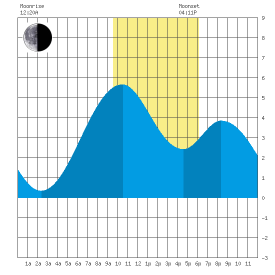 Eagle Bay tide chart for Wednesday, November 16, 2022