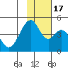Eagle Bay tide chart for Thursday, November 17, 2022