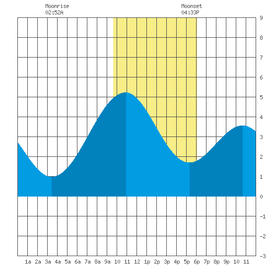 Eagle Bay tide chart for Friday, November 18, 2022