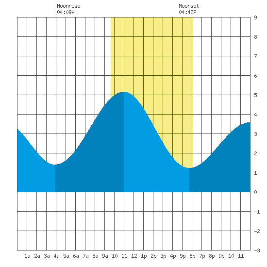 Eagle Bay tide chart for Saturday, November 19, 2022
