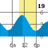 Eagle Bay tide chart for Saturday, November 19, 2022