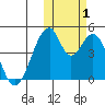 Eagle Bay tide chart for Tuesday, November 1, 2022