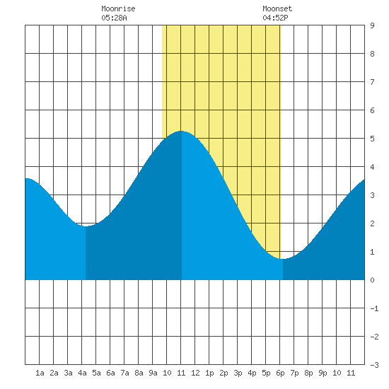 Eagle Bay tide chart for Sunday, November 20, 2022