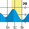 Eagle Bay tide chart for Sunday, November 20, 2022