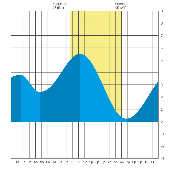 Eagle Bay tide chart for Monday, November 21, 2022