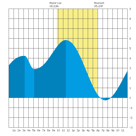 Eagle Bay tide chart for Tuesday, November 22, 2022