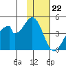 Eagle Bay tide chart for Tuesday, November 22, 2022