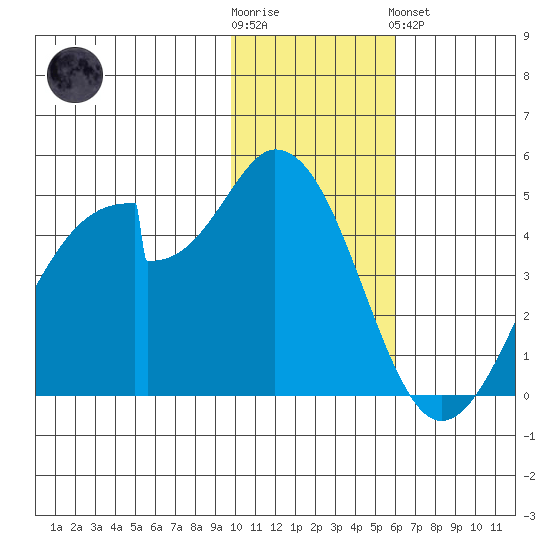 Eagle Bay tide chart for Wednesday, November 23, 2022