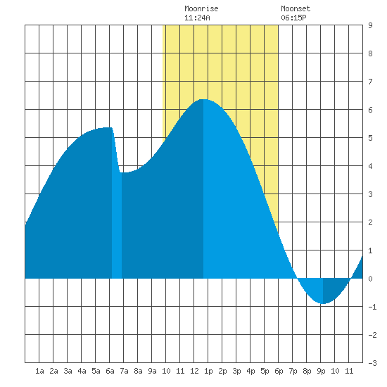Eagle Bay tide chart for Thursday, November 24, 2022