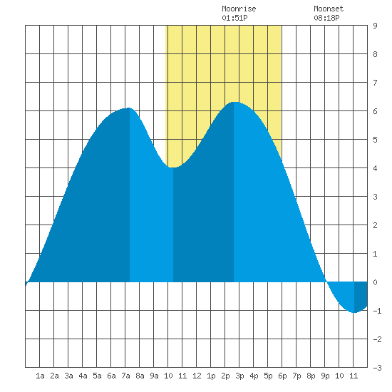 Eagle Bay tide chart for Saturday, November 26, 2022
