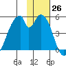 Eagle Bay tide chart for Saturday, November 26, 2022