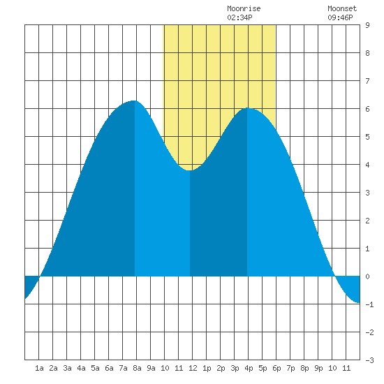 Eagle Bay tide chart for Sunday, November 27, 2022