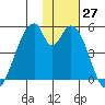 Eagle Bay tide chart for Sunday, November 27, 2022