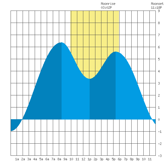 Eagle Bay tide chart for Monday, November 28, 2022