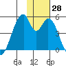 Eagle Bay tide chart for Monday, November 28, 2022
