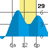 Eagle Bay tide chart for Tuesday, November 29, 2022