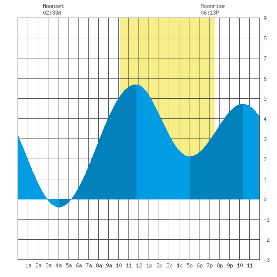 Eagle Bay tide chart for Wednesday, November 2, 2022