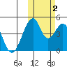 Eagle Bay tide chart for Wednesday, November 2, 2022