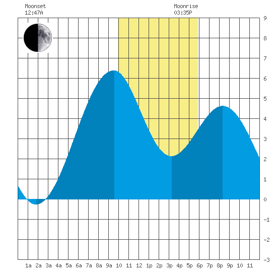 Eagle Bay tide chart for Wednesday, November 30, 2022