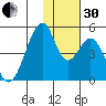 Eagle Bay tide chart for Wednesday, November 30, 2022
