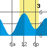 Eagle Bay tide chart for Thursday, November 3, 2022