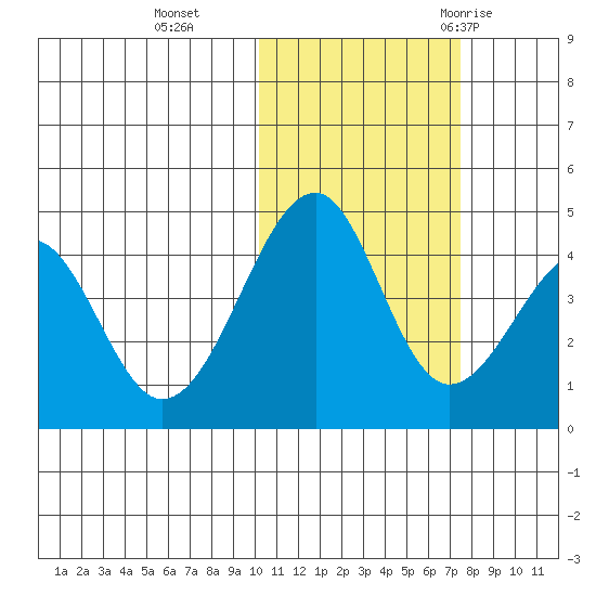 Eagle Bay tide chart for Friday, November 4, 2022