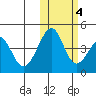 Eagle Bay tide chart for Friday, November 4, 2022