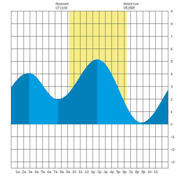 Eagle Bay tide chart for Sunday, November 6, 2022