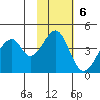 Eagle Bay tide chart for Sunday, November 6, 2022