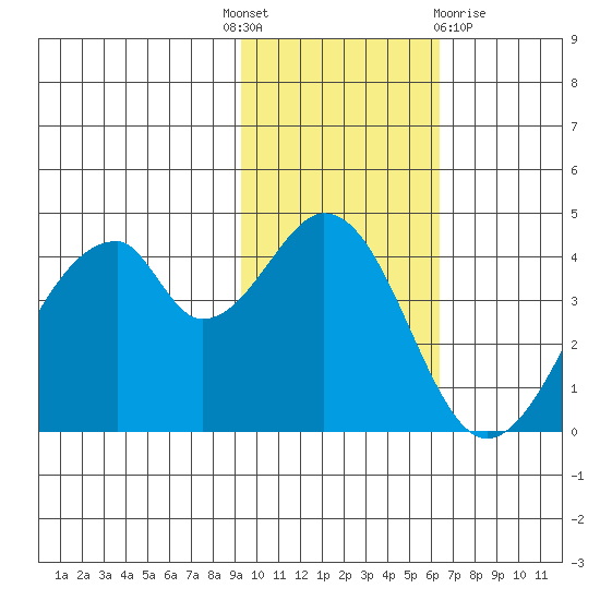 Eagle Bay tide chart for Monday, November 7, 2022