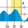 Eagle Bay tide chart for Monday, November 7, 2022