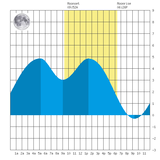 Eagle Bay tide chart for Tuesday, November 8, 2022