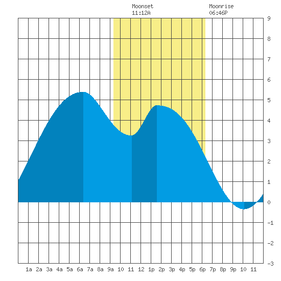 Eagle Bay tide chart for Wednesday, November 9, 2022